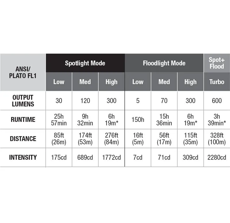 Fenix WH23R Rechargeable Work Headlamp