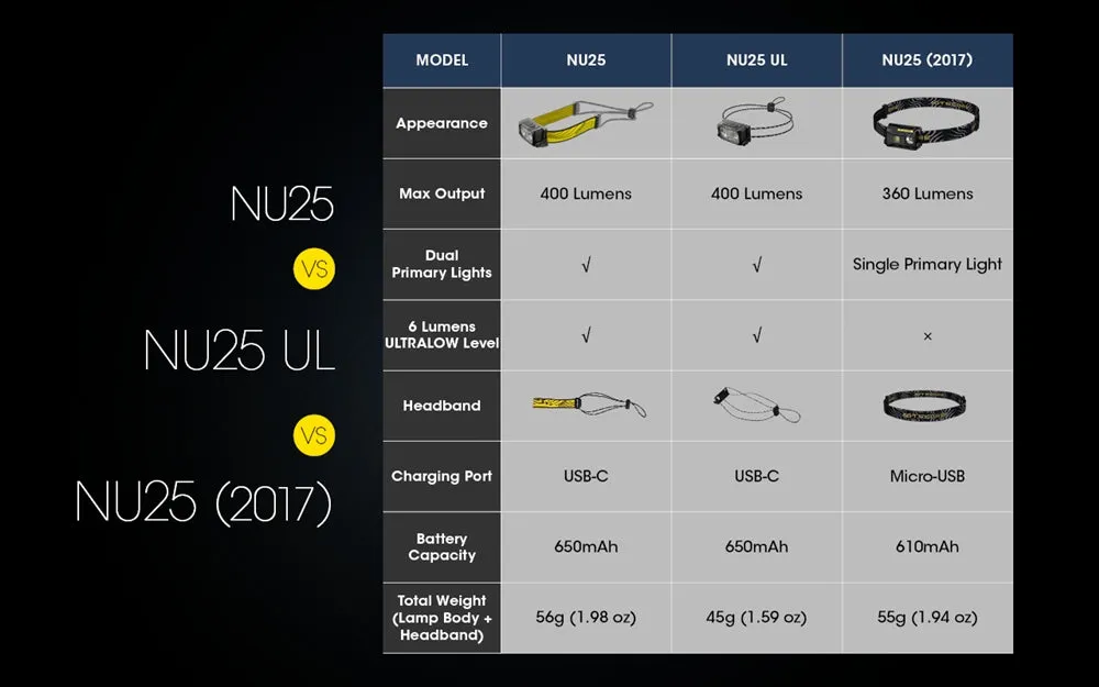 Nitecore - NU25 UL 400 Lumens Ultralight Rechargeable Headlamp